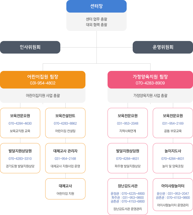 운영조직