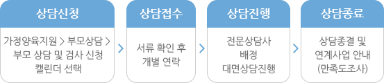 상담신청하고 상담이 접수되면 일정조율하여 개별연락 합니다. 전문상담사가 배정되면 대면상담을 진행하고, 상담이 종료되면 연계사업을 안내하고 만족도조사를 실시합니다.