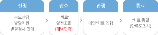 부모상담, 발달지원 발달검사연계 신청을 하고, 상담 접수가 되면 치료일정을 개별연락하여 조율합니다. 대면치료로 진행하며, 치료종결 후에 만족도조사를 실시합니다.